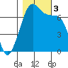 Tide chart for Armitage Island, Thatcher Pass, Washington on 2023/11/3