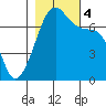 Tide chart for Armitage Island, Thatcher Pass, Washington on 2023/11/4