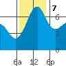 Tide chart for Armitage Island, Thatcher Pass, Washington on 2023/11/7