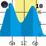 Tide chart for Armitage Island, Thatcher Pass, Washington on 2024/03/10