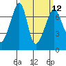 Tide chart for Armitage Island, Thatcher Pass, Washington on 2024/03/12