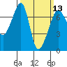 Tide chart for Armitage Island, Thatcher Pass, Washington on 2024/03/13