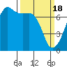 Tide chart for Armitage Island, Thatcher Pass, Washington on 2024/03/18