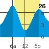 Tide chart for Armitage Island, Thatcher Pass, Washington on 2024/03/26