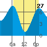 Tide chart for Armitage Island, Thatcher Pass, Washington on 2024/03/27