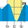 Tide chart for Armitage Island, Thatcher Pass, Washington on 2024/03/29