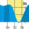 Tide chart for Armitage Island, Thatcher Pass, Washington on 2024/03/31