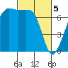 Tide chart for Armitage Island, Thatcher Pass, Washington on 2024/03/5