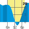 Tide chart for Armitage Island, Thatcher Pass, Washington on 2024/04/28