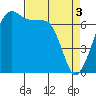 Tide chart for Armitage Island, Thatcher Pass, Washington on 2024/04/3