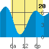 Tide chart for Armitage Island, Thatcher Pass, Washington on 2024/05/20
