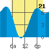 Tide chart for Armitage Island, Thatcher Pass, Washington on 2024/05/21