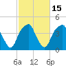 Tide chart for Cape Fear River, Fort Caswell, North Carolina on 2021/02/15