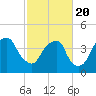 Tide chart for Cape Fear River, Fort Caswell, North Carolina on 2021/02/20