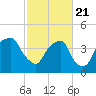 Tide chart for Cape Fear River, Fort Caswell, North Carolina on 2021/02/21