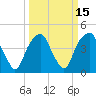 Tide chart for Cape Fear River, Fort Caswell, North Carolina on 2021/03/15