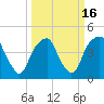 Tide chart for Cape Fear River, Fort Caswell, North Carolina on 2021/03/16