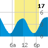 Tide chart for Cape Fear River, Fort Caswell, North Carolina on 2021/03/17