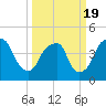 Tide chart for Cape Fear River, Fort Caswell, North Carolina on 2021/03/19