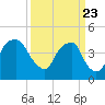 Tide chart for Cape Fear River, Fort Caswell, North Carolina on 2021/03/23