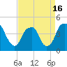 Tide chart for Cape Fear River, Fort Caswell, North Carolina on 2021/04/16