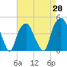 Tide chart for Cape Fear River, Fort Caswell, North Carolina on 2021/04/28