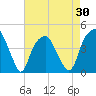 Tide chart for Cape Fear River, Fort Caswell, North Carolina on 2021/04/30