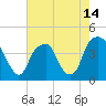 Tide chart for Cape Fear River, Fort Caswell, North Carolina on 2021/05/14