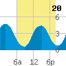 Tide chart for Cape Fear River, Fort Caswell, North Carolina on 2021/05/20