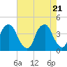 Tide chart for Cape Fear River, Fort Caswell, North Carolina on 2021/05/21