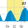 Tide chart for Cape Fear River, Fort Caswell, North Carolina on 2021/05/27