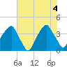 Tide chart for Cape Fear River, Fort Caswell, North Carolina on 2021/06/4