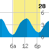 Tide chart for Cape Fear River, Fort Caswell, North Carolina on 2021/08/28