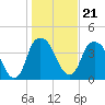 Tide chart for Cape Fear River, Fort Caswell, North Carolina on 2022/01/21