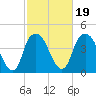 Tide chart for Cape Fear River, Fort Caswell, North Carolina on 2022/02/19