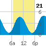 Tide chart for Cape Fear River, Fort Caswell, North Carolina on 2022/02/21