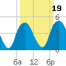 Tide chart for Cape Fear River, Fort Caswell, North Carolina on 2022/03/19