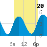 Tide chart for Cape Fear River, Fort Caswell, North Carolina on 2022/03/20