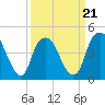 Tide chart for Cape Fear River, Fort Caswell, North Carolina on 2022/03/21