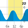 Tide chart for Cape Fear River, Fort Caswell, North Carolina on 2022/03/22