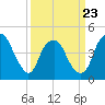 Tide chart for Cape Fear River, Fort Caswell, North Carolina on 2022/03/23