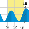 Tide chart for Cape Fear River, Fort Caswell, North Carolina on 2022/04/18