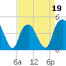 Tide chart for Cape Fear River, Fort Caswell, North Carolina on 2022/04/19