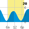 Tide chart for Cape Fear River, Fort Caswell, North Carolina on 2022/04/20