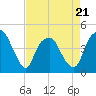 Tide chart for Cape Fear River, Fort Caswell, North Carolina on 2022/04/21