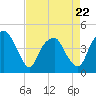 Tide chart for Cape Fear River, Fort Caswell, North Carolina on 2022/04/22