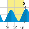 Tide chart for Cape Fear River, Fort Caswell, North Carolina on 2022/04/2