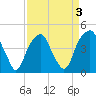 Tide chart for Cape Fear River, Fort Caswell, North Carolina on 2022/04/3