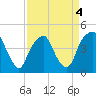 Tide chart for Cape Fear River, Fort Caswell, North Carolina on 2022/04/4