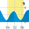 Tide chart for Cape Fear River, Fort Caswell, North Carolina on 2022/04/5